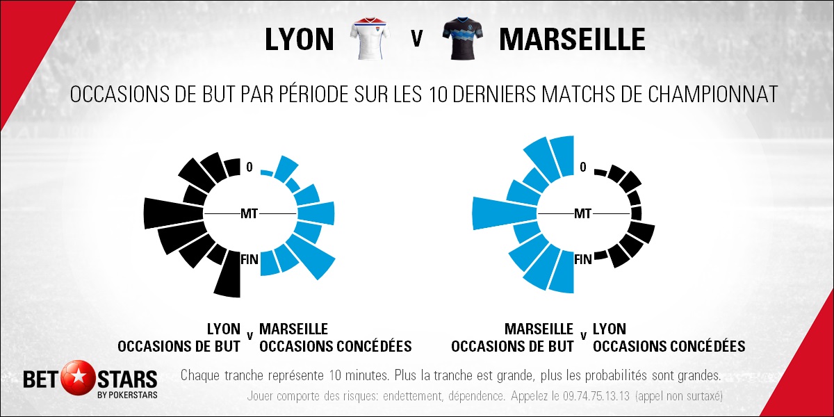 Lyon v Marseille - Timing